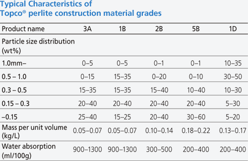 Typical Characteristics of Topco(R) perlite construction material grades