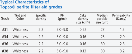 Typical Characteristics of Topco(R) perlite filter aid grades